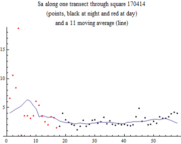Graphics:Sa along one transect through square 170414 (points, black at night and red at day) and a 11 moving average (line)